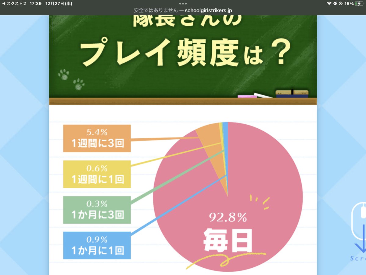 話題になってたので10年続くスクエニのソシャゲこと
#スクスト が終わらない理由、置いておきますよ。

昨年実施のユーザーアンケートで92.8%の人が
いまだに毎日ちゃんとログインして遊んでるゲームの強み。
シノアリス的な物語の終了を終わりとしないなら
赤字を出し続けない限りまだ続くと思う。