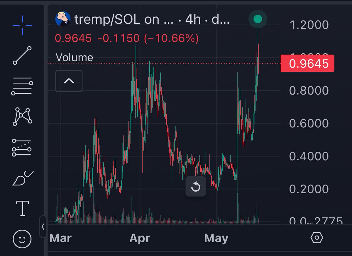 $tremp 120Mill mc - 6x from dip Now 95.5Mill #Dyor