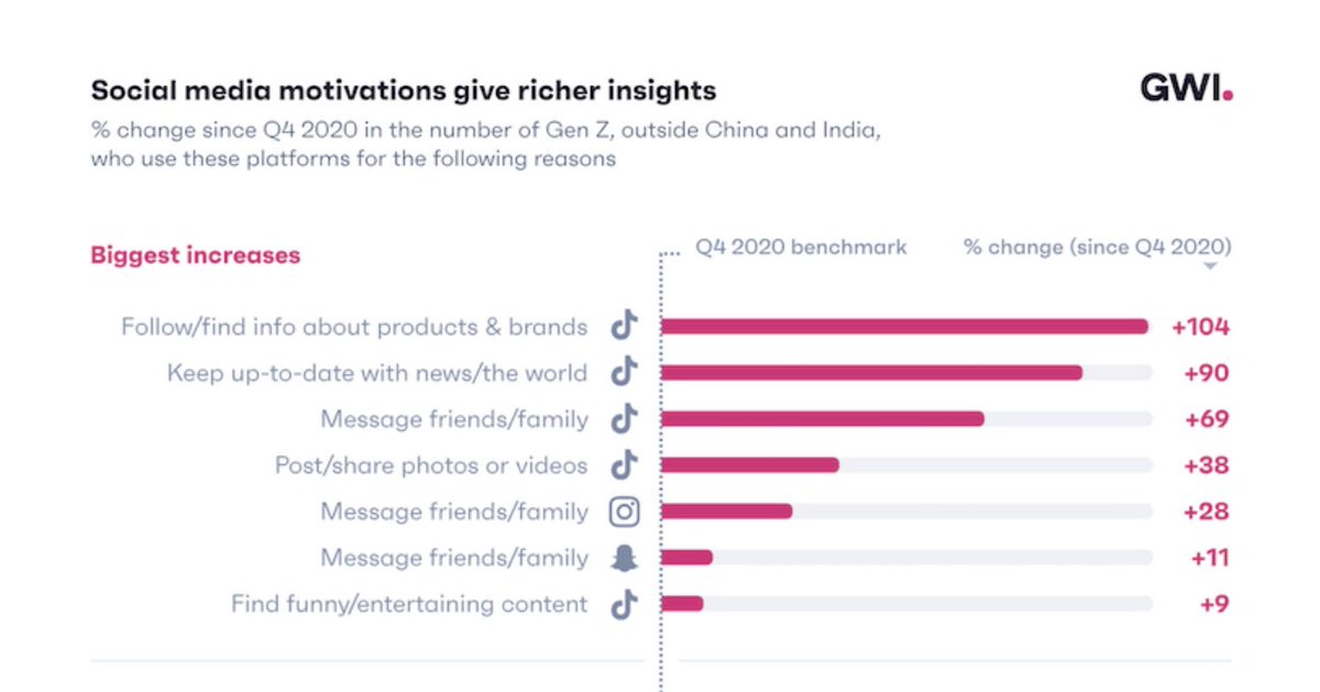 How Gen Z's Social Media Habits and Use Are Changing [Infographic] @MarketingProfs marketingprofs.com/chirp/2024/510… #infographic #socialmedia #genz #marketingtips #digitalmarketing #marketers #genz #falconedesign #marketing