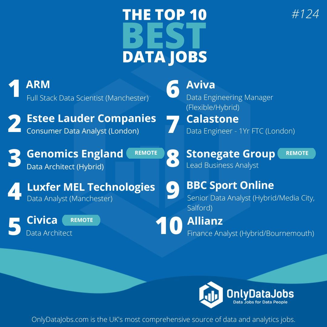 Welcome to the 124th edition of Top 10 Best Data Jobs! Check out this week's great selection of new jobs from leading employers including: ARM, Estee Lauder Companies, Genomics England, Luxfer MEL Technologies, Civica, and more! Apply directly on buff.ly/3J7H4Jf.
