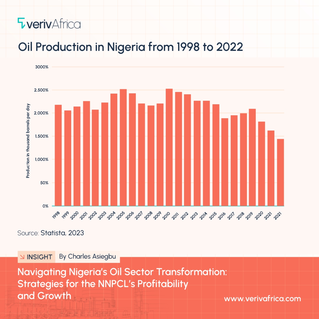 Nigeria’s oil sector is on the brink of transformation. Charles Asiegbu uncovers how NNPCL plans to navigate challenges and steer towards profitability like the world’s oil elites. Read more - verivafrica.com/articles/insig…

#EnergyFuture #NNPCL #OilSectorReform #VerivAfrica
