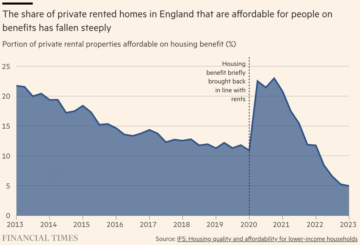 Onto 3) Compounding these issues in the UK is the repeated freezing of housing benefit. According to an analysis by @TheIFS, the share of private rented homes in England where rents are covered by housing benefit has declined from one in six to one in 20 in just 10 years.