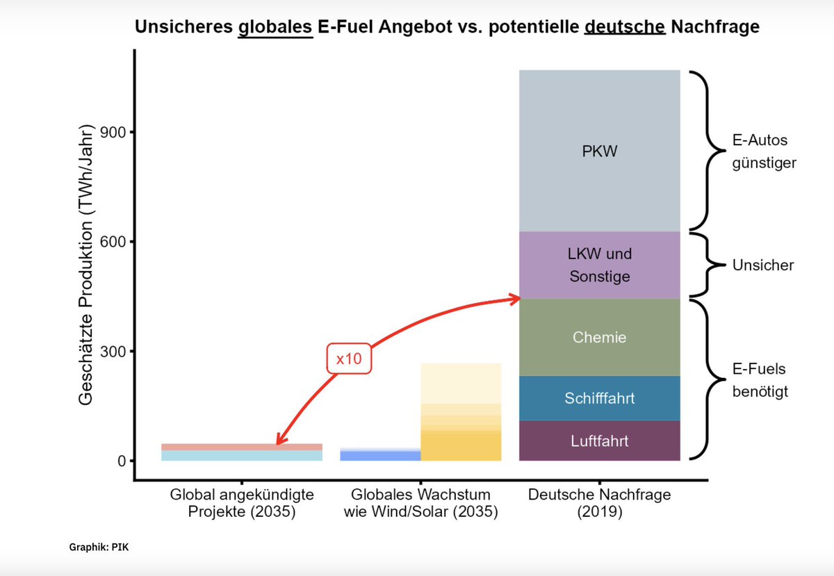 Wir erinnern uns: Die FDP blockierte über Wochen ein 🇪🇺-Gesetz, weil es unbedingt E-Fuels haben wollte. Die Monate danach fuhr sie eine Kampagne nach der anderen dafür, auch wenn die Wissenschaft klar sagte: ergibt alles keinen Sinn. Jetzt stellt sich heraus: e-Fuels