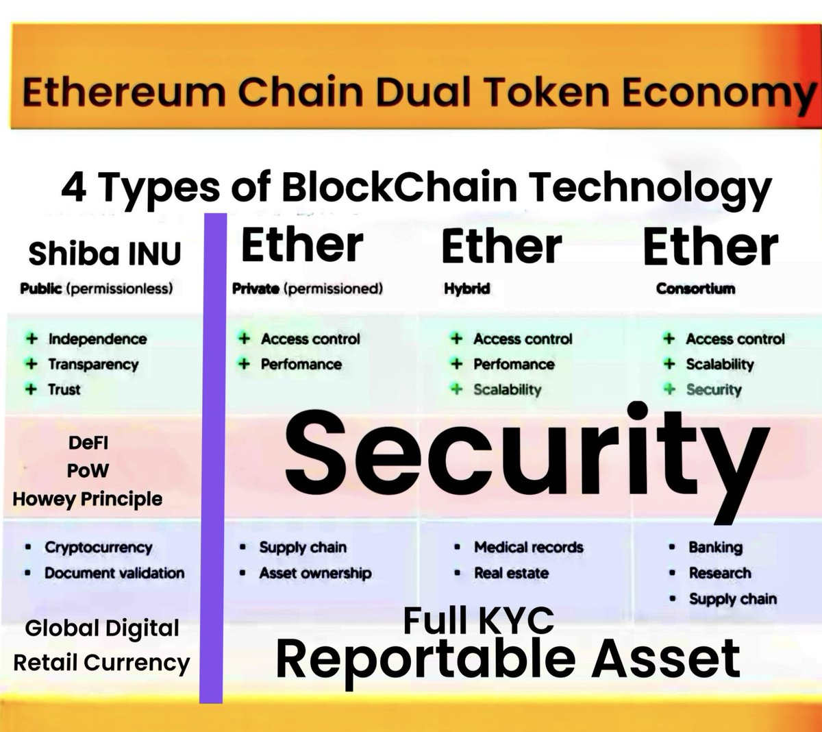 If SEC will call Ether as SECURITY then here is my proposal to Vitalik using #SHIB  for Public EthChain . This is the 4 types of Blockchain Technology and i do believe that this is going to be easier for you to understand where i am coming from . It is because of TECHNOLOGY with