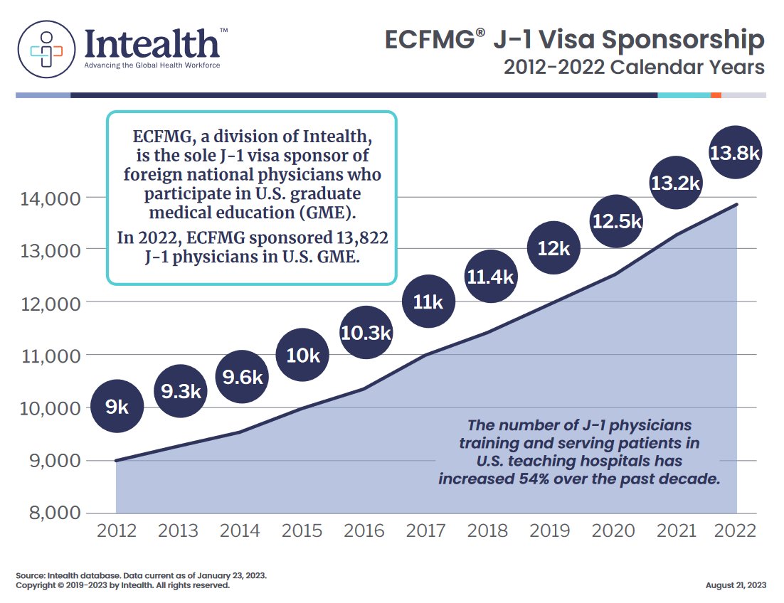 ECFMG® J-1 Visa Sponsorships from 2012 to 2022 Source: Intealth database. . . . #ecfmg #j1 #visa #usvisa #visasponsorship #sponsor #sponsorhip #visasponsor #usstates #doctors