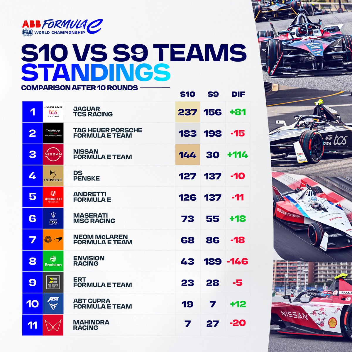 Now 🆚 then See how our teams are faring ten rounds into Season 10 compared to Season 9.