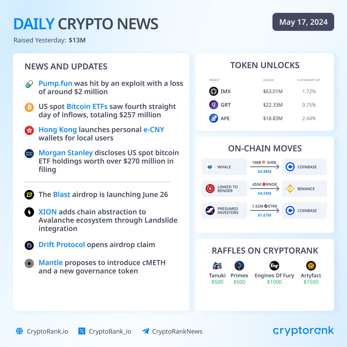Daily Crypto News 📣 👉 News: — Pump fun was hit by an exploit with a loss of around $2 million — US spot #BitcoinETFs saw fourth straight day of inflows, totaling $257 million — Hong Kong launches personal e-CNY wallets for local users — Morgan Stanley discloses US spot