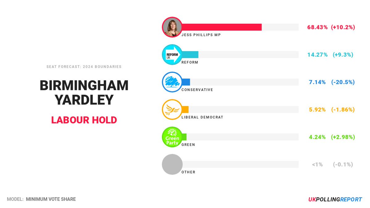 LATEST SEAT PREDICTION: BIRMINGHAM YARDLEY LAB @jessphillips HOLD MAJ: 54.2% [Minimum Vote Share] pollingreport.uk/seats/E1400110…