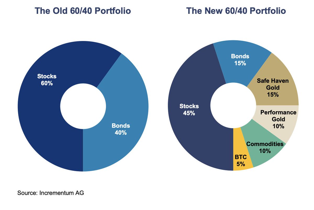 10. Noninflationary investments such as gold, silver, commodities, and Bitcoin are playing an increasingly important role for investors. We introduce the new 60/40 portfolio.