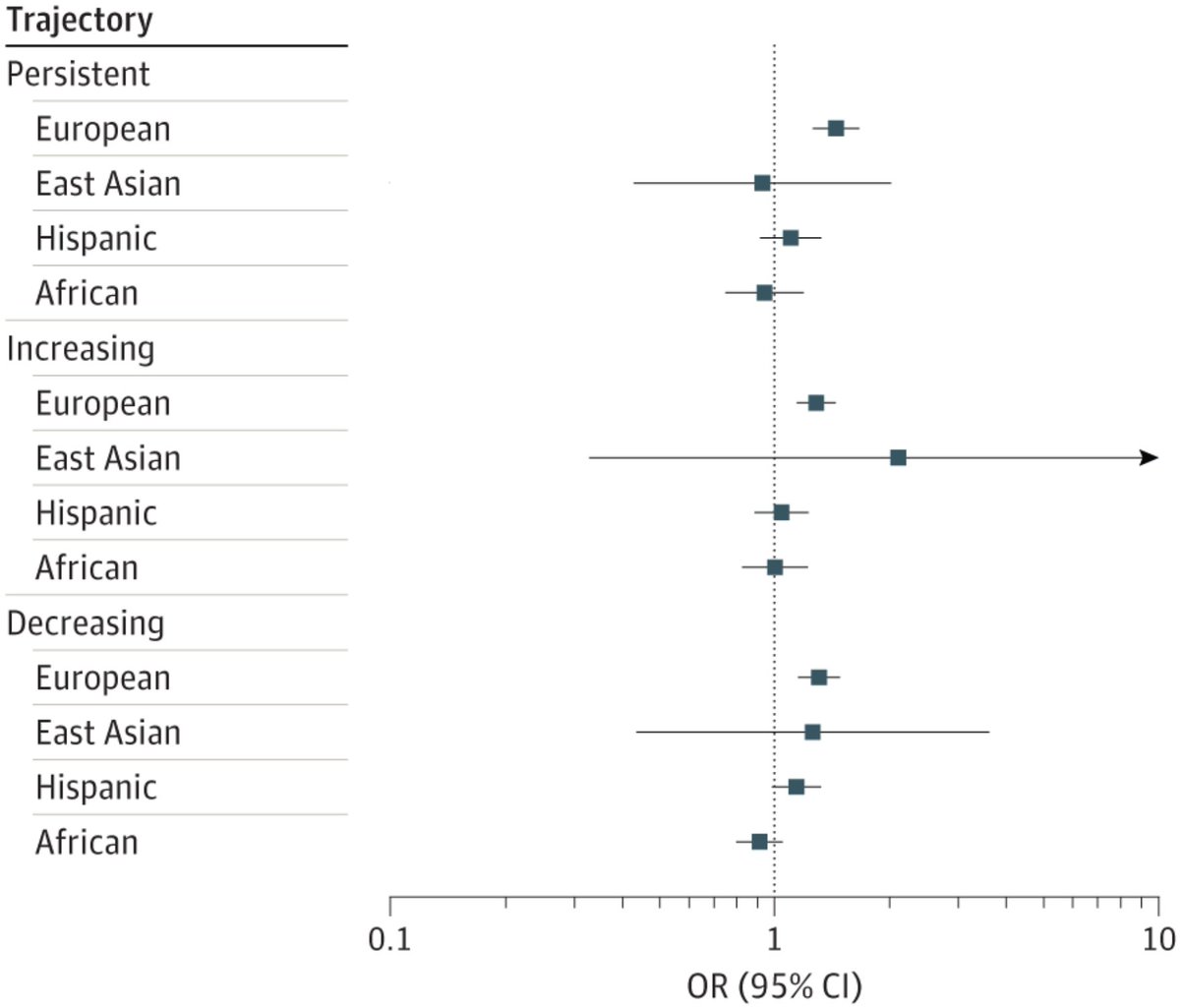Alex Kwong (@asfkwong) on Twitter photo Unveiling genetic underpinnings of depression across adolescence: In our cross-cohort replication, we uncover a robust multi-trait genetic link to persistent symptom trajectories. Diverse data crucial for generalisability in future predictions. Led by <a href="/poppyzenzi/">Poppy Grimes @pzg.bsky.social</a> Unveiling genetic underpinnings of depression across adolescence: In our cross-cohort replication, we uncover a robust multi-trait genetic link to persistent symptom trajectories. Diverse data crucial for generalisability in future predictions. Led by <a href="/poppyzenzi/">Poppy Grimes @pzg.bsky.social</a>