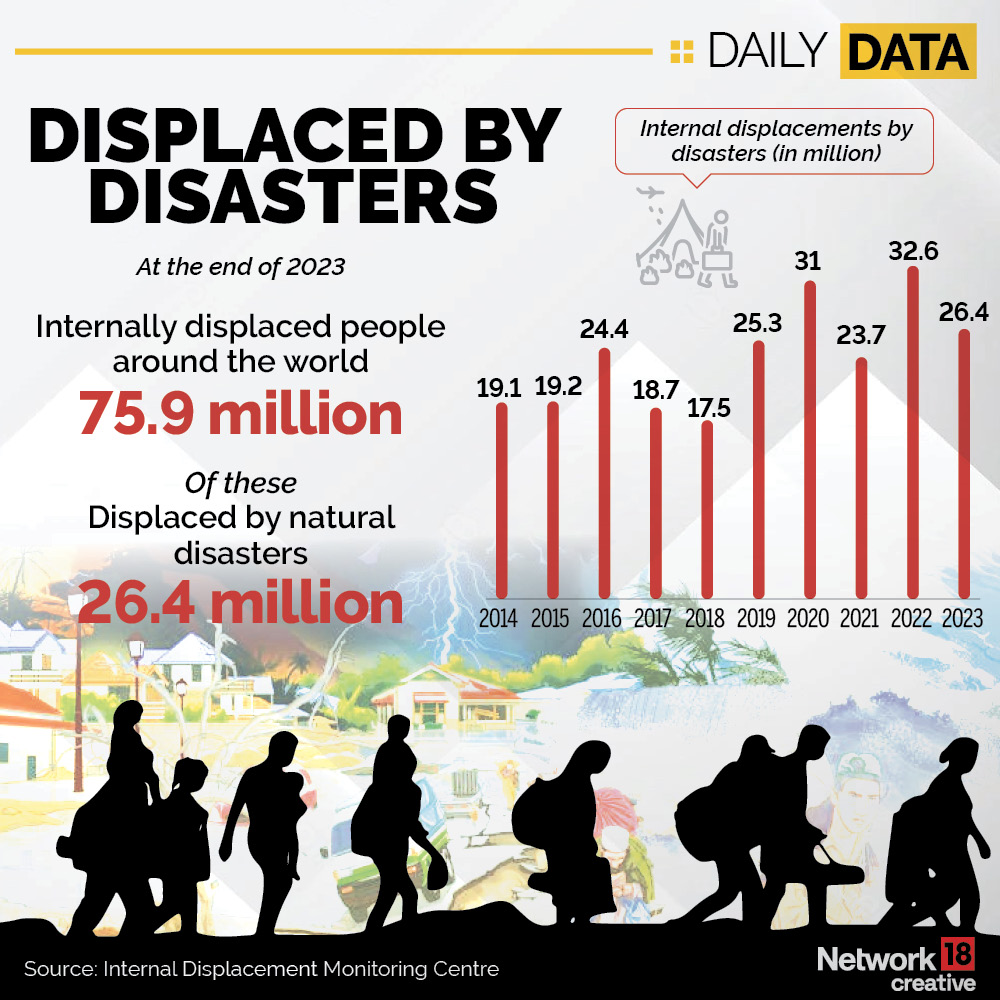 #FPDailyData: Internal displacements caused by natural disasters over the years highlight the urgent need for robust disaster preparedness and mitigation strategies at local, national, and international levels.