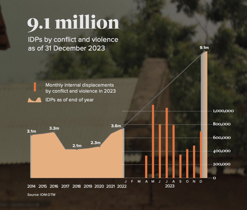 2023 was the highest level of conflict-related displacement globally -Sudan led this figure at 9.1 million, according to the Internal Displacement Monitoring Centre. A staggering 20% of Sudan's population were IDPs. See: 3ayin.com/en/idps/ @IDMC_Geneva @UNOCHA_Sudan