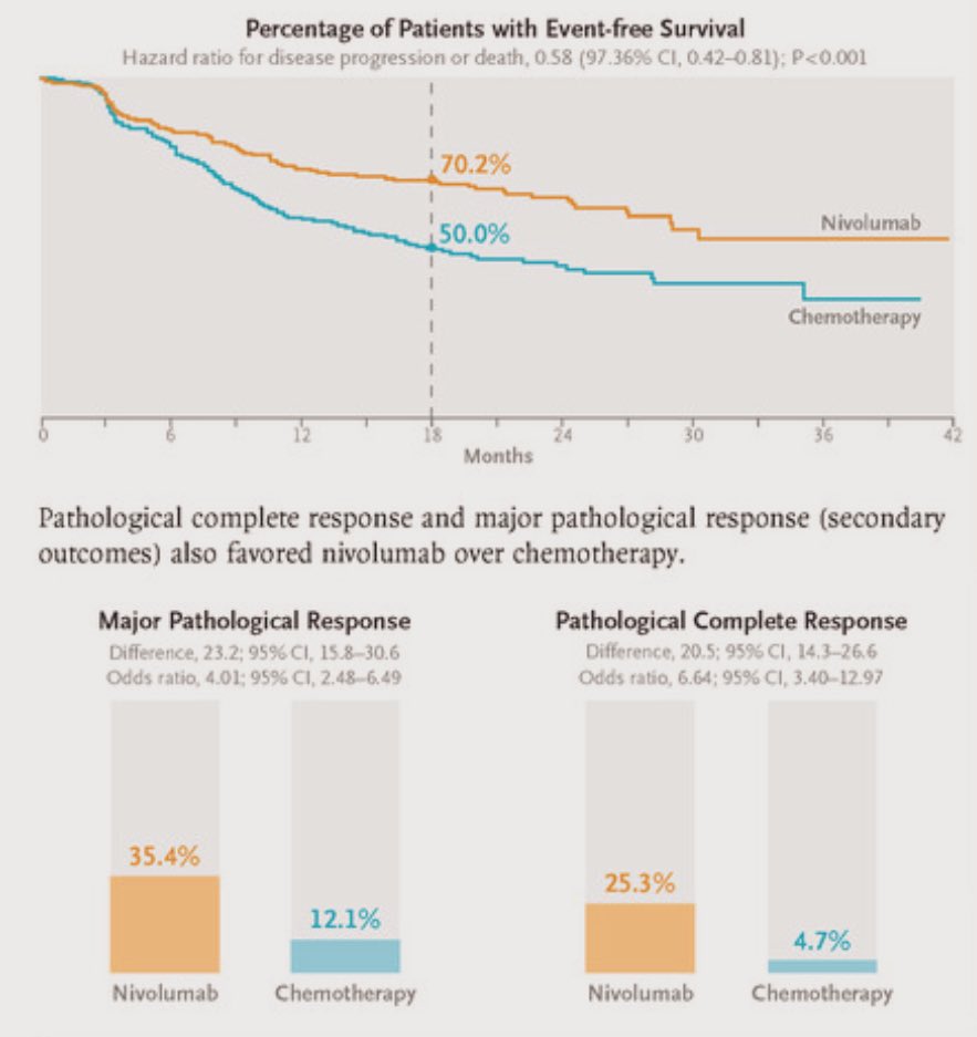 Here’s a provocative💡from one of my colleagues: Instead of calling immunotherapy “adjuvant” or “neoadjuvant”, the surgery 🔪 could now be the “adjuvant” piece. More on immunotherapy 1st before surgery 🫁@nejm. ⬆️path responses➡️🟰⬆️cures. @OncoAlert 📌nejm.org/doi/full/10.10…