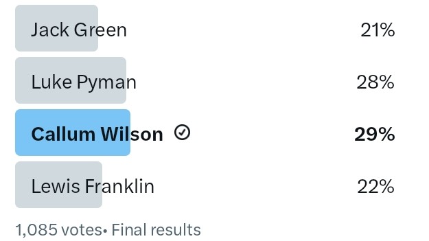 🙌🏽 Thrilled to announce that @Jack_Morrell99 & @CaallumWilson97 have made it into the team of the season in the defender category! 🧱 Well deserved Lads 👏🏼 Thank you to all the people who voted. 💚