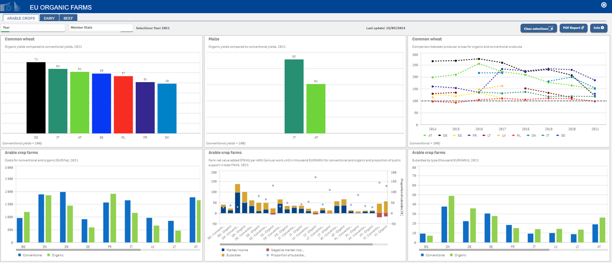 Explore the latest dashboard on #EUOrganic farms 🍃Find insights on arable crops, dairy, beef farms 🍃Monitor yields, farmers’ income, production costs 🍃Check the economic performance of organic farms in some EU countries until 2021 🔍europa.eu/!cgn8cM #AgriData