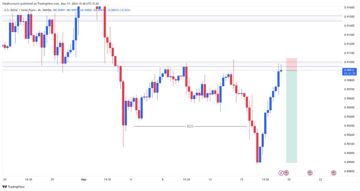 $USDCHF is a potential sell from AOI breaking the LL On 4h & 1D.

Daily Bearish 📉
4h Bearish 📉

What is your view on this?