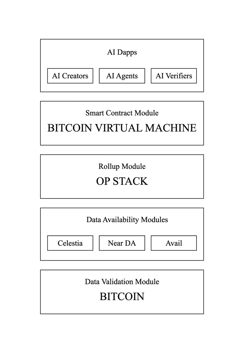 Eternal AI Whitepaper

Eternal AI: A Decentralized AI Network

Sig Moid, Eternal AI
3700, Bitcoin Virtual Machine

Abstract. Both crypto and AI are in the middle of a revolution. AI is growing at a neck-breaking speed, but it’s increasingly centralized among a few companies in