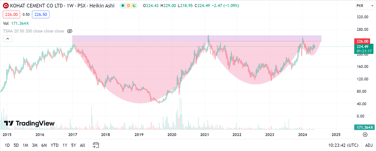 Kohat Cement. Keep an eye out.

#KOHC #KSE100 #PSX