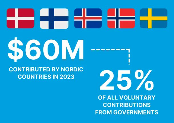 #DYK : With a shared vision, @UNESCO and the Nordic countries🇩🇰 🇫🇮🇳🇴🇸🇪🇮🇸 have transformed millions of lives by promoting human rights through #qualityeducation, #culturaldiversity, #freedomofexpression, and ocean science. 

#UNESCOxPartners