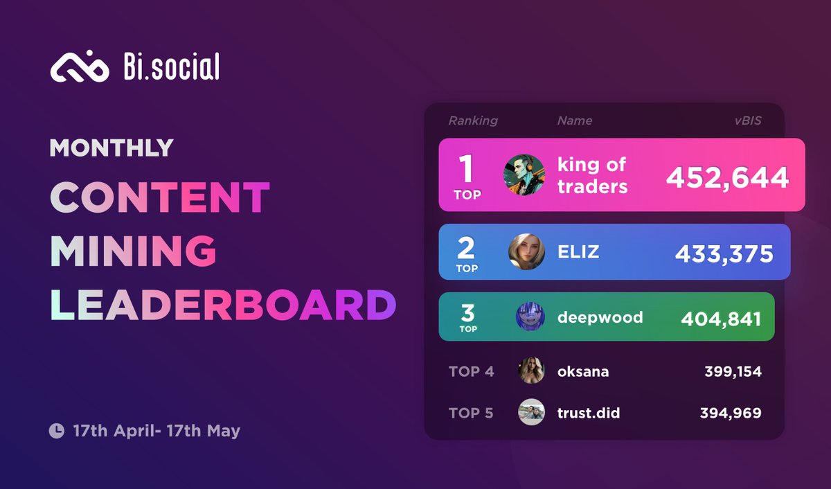 CONTENT MINING LEADERBOARD
A great post makes earning points a breeze, who's the next one on the list!
#vBIS