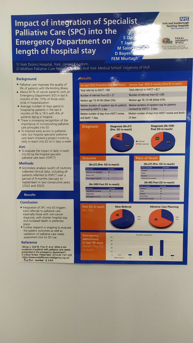 Check out the posters of the @wolfsonpallcare team at #EAPC2024 @EAPCvzw @UniOfYork @UniOfHull @HullYorkMed @YSTeachingNHS @YorkResearch