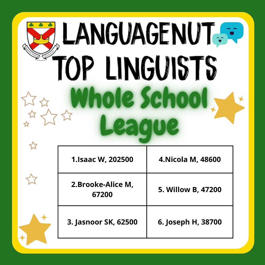stpatrickscc's tweet photo. ☘️📣LANGUAGES COMPETITION📣☘️

Check out these leaderboards! A big well done to each of you for working hard to develop your language skills.

#stpatsfam #languagecompetition #npcatmfl https://t.co/tC1OfXtYYy