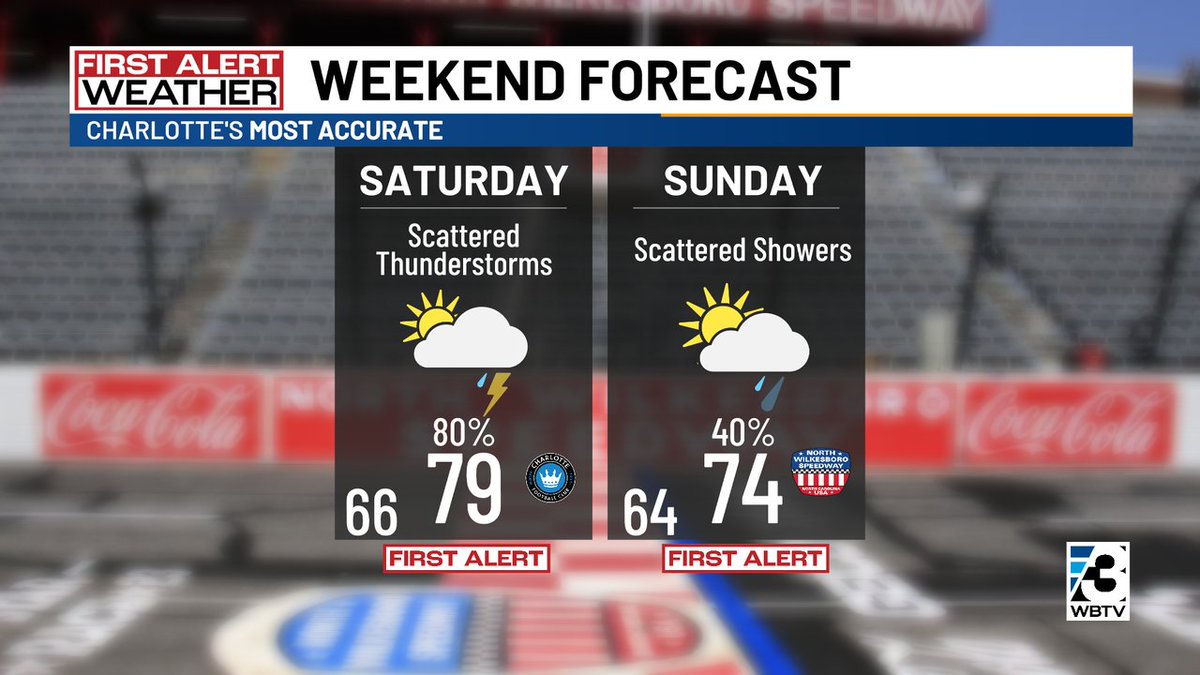 First Alerts are out for #CLT & the @wbtv_news are both weekend days, but Saturday looks to be - by far - the more active wet weather day. Most of Sunday's rain could be very early on & if we get enough afternoon sunshine we could wind up in the upper 70s. #NCwx #SCwx #CLTwx