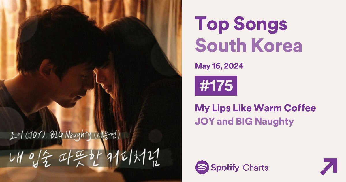 Big Naughty and #JOY's collaboration song 'My Lips Like Warm Coffee' peaked at #175 (+18) on Spotify Top Songs South Korea. (4.405 stream) #RedVelvet @RVsmtown