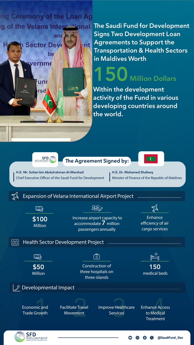 #Infographic | In support of the economic and social development, #SFD signed today, two development loan agreements, totaling $150 million, to support the air transport and healthcare sectors in the Republic of #Maldives. #ProsperTogether for a brighter and healthier future.