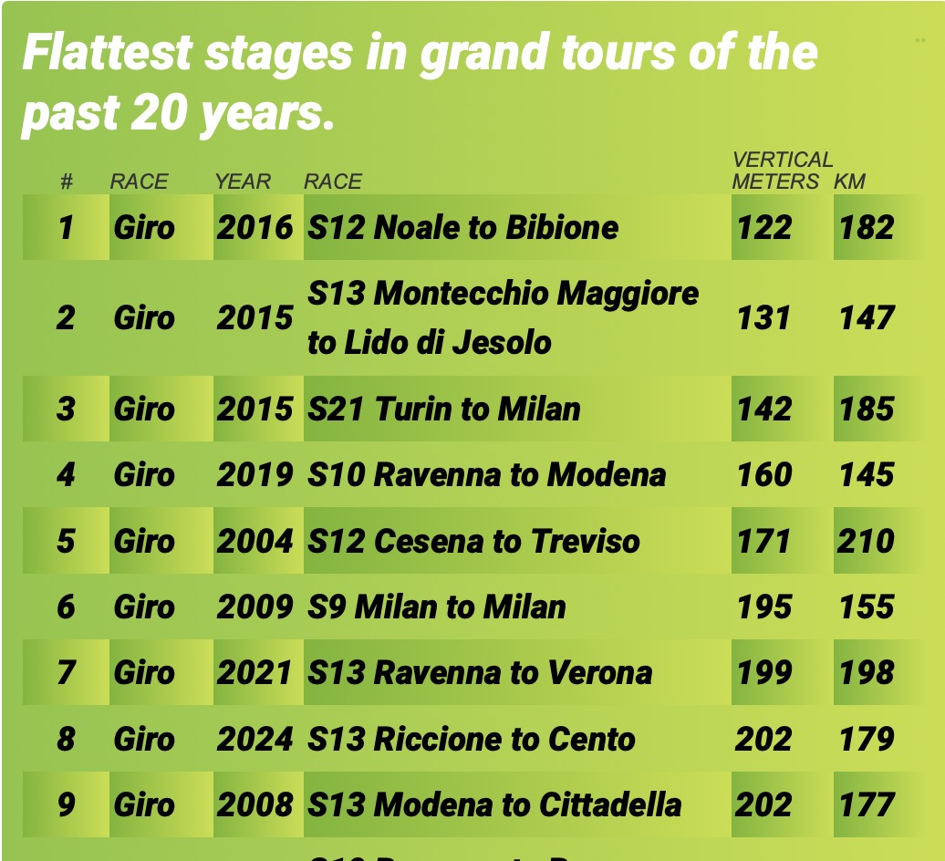 Flattest stages in grand tours of the past 20 years. #Giroditalia More stats like there on 🟥🟥⬛️ PCS LIVE STATS #WhereElse procyclingstats.com/race/giro-d-it…