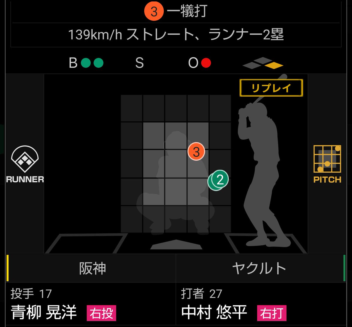 中村悠平へのバント指示率
0死1塁の場合

72.7%(8/11)
非バント3回のうち、
・5点リード×1
・次が投手×1

なので僅差ならほぼバント。
ついでに意思決定ボーダーが5点の可能性も(今日4点差バント)

#ヤクルトスワローズ
#swallows