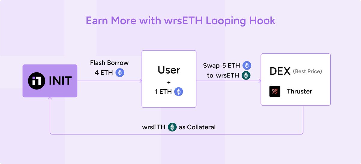 The $wrsETH Looping Hook is now available on @InitCapital_ With the $wrsETH Looping Hook, you can farm Kelp Miles, Blast Gold, EigenLayer Points, and INIT Points with up to 5x leverage in one-click. ~ To open a Hook position, all you need to do is to borrow $ETH and swap it to