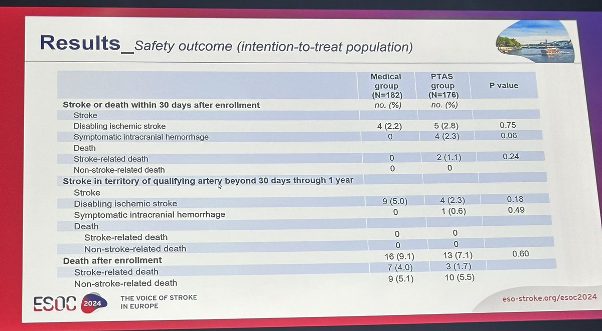 #ESOC2024
🇨🇳 CASSISS TRIAL ⛔️ 
👉🏻 stenting in ICAD is not better than DAPT but not harm at 7 years FU
👉🏻 Forever SAMMPRIS 😂