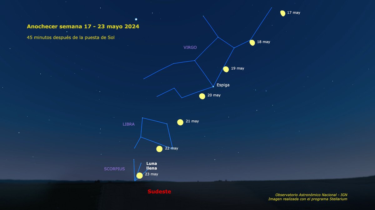 El cielo al anochecer esta semana tendrá a la Luna creciente como protagonista. Entre los días 19 y 20 la verás pasar cerca de la estrella Espiga en Virgo, y el 23 saldrá por el este en su fase llena coincidiendo con la puesta de Sol.