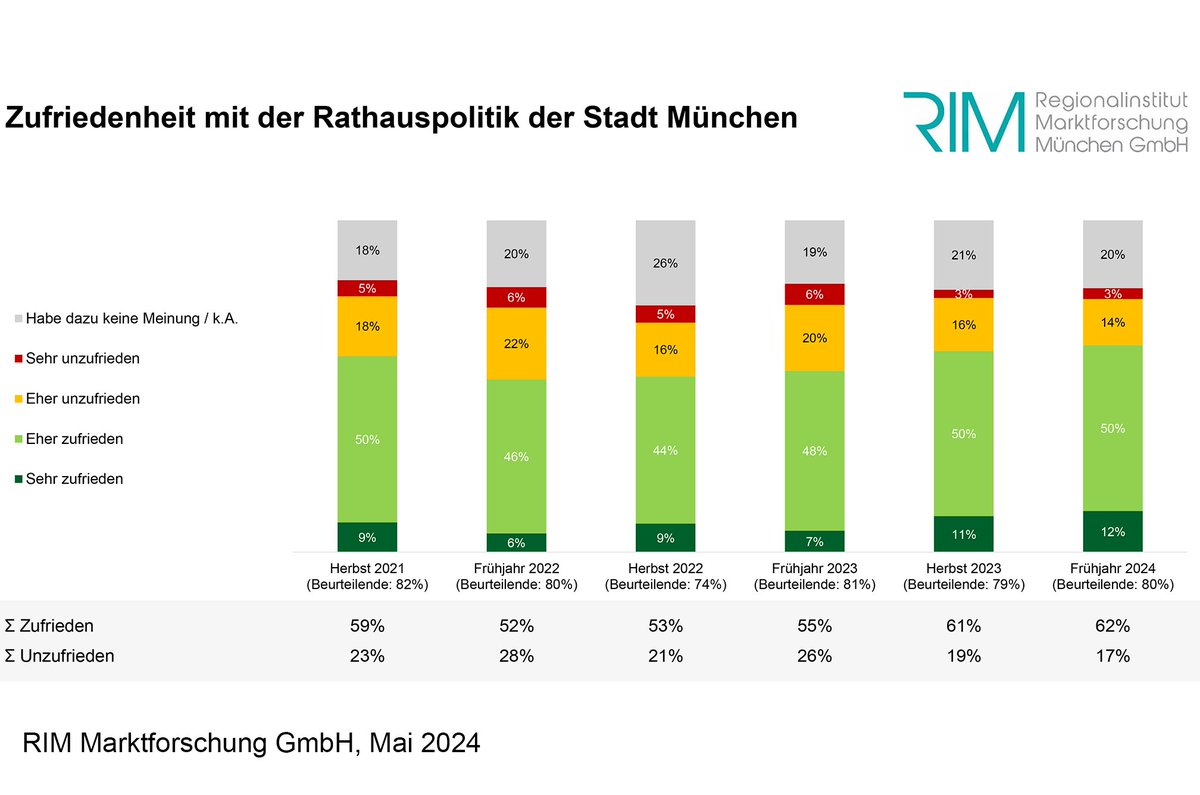 Breite Zustimmung zur Politik von OB Reiter und der Rathauspolitik. Das ist das Ergebnis einer aktuellen Umfrage. Alle Ergebnisse der Frühjahrsumfrage gibt es unter muenchen.de/umfragen