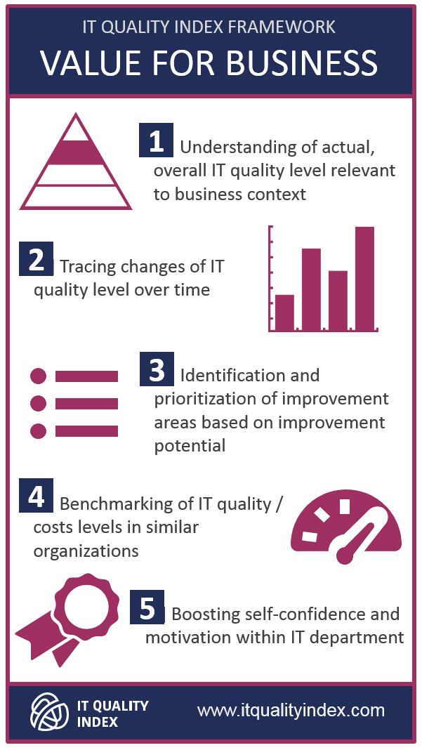IT Quality Index Framework benefits: 1) Understand IT quality in business context 2) Track IT quality changes 3) Prioritize improvement areas 4) Benchmark against similar organizations 5) Boost IT team confidence and motivation. #ITQuality #BusinessValue