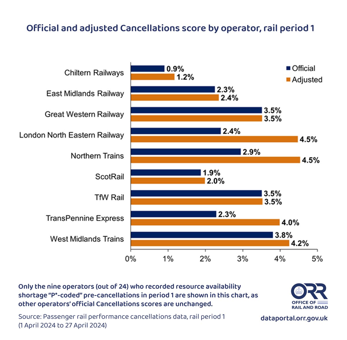 For the last rail period (1 Apr to 27 Apr), nine operators reported pre-cancelled (P-coded) services due to non-availability of staff or rolling stock. Only operators with adjusted cancellations scores are shown in the chart. 📊➡ dataportal.orr.gov.uk/statistics/per…