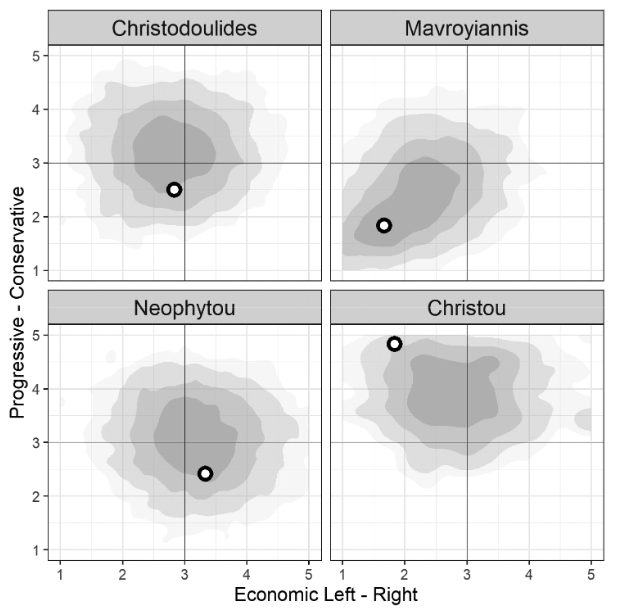 In ‘The Waning of Ideology?’ V. Triga, @Nikandros95 & C. Djouvas analyse the 2023 Presidential Election in the Republic of Cyprus 🇨🇾 Figure: Two-dimensional representation of candidates and their supporters 🔓 READ #OpenAccess tandfonline.com/doi/full/10.10…