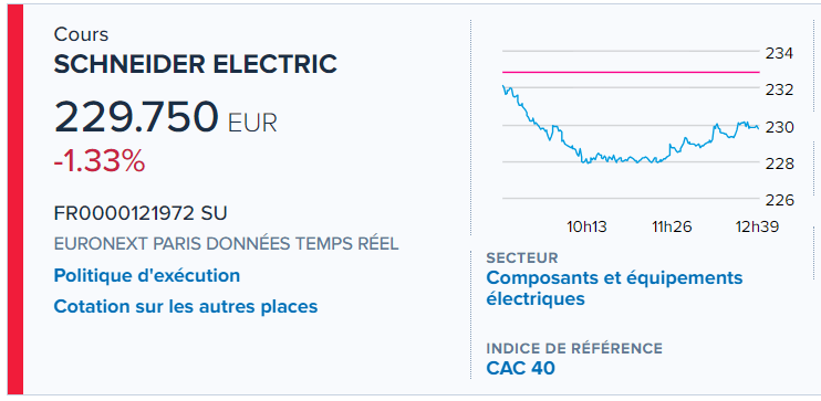 #SCHNEIDER ELECTRIC SA : Risque de correction sous les résistances
support à 218.8 EUR, puis à 208.9 EUR 
résistance à 244.6 EUR, puis à 253.5 EUR