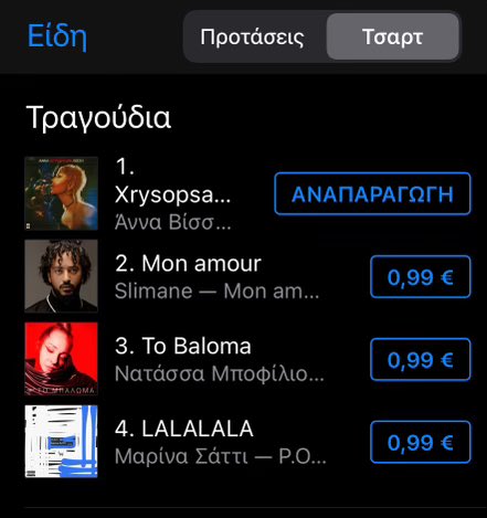 Το εκρηκτικό hit single της @AnnaVissiLive στην κορυφή του ελληνικού @iTunes Charts, μόλις λίγες ώρες μετά την επίσημη κυκλοφορία του! #Chrysopsara 🐠
