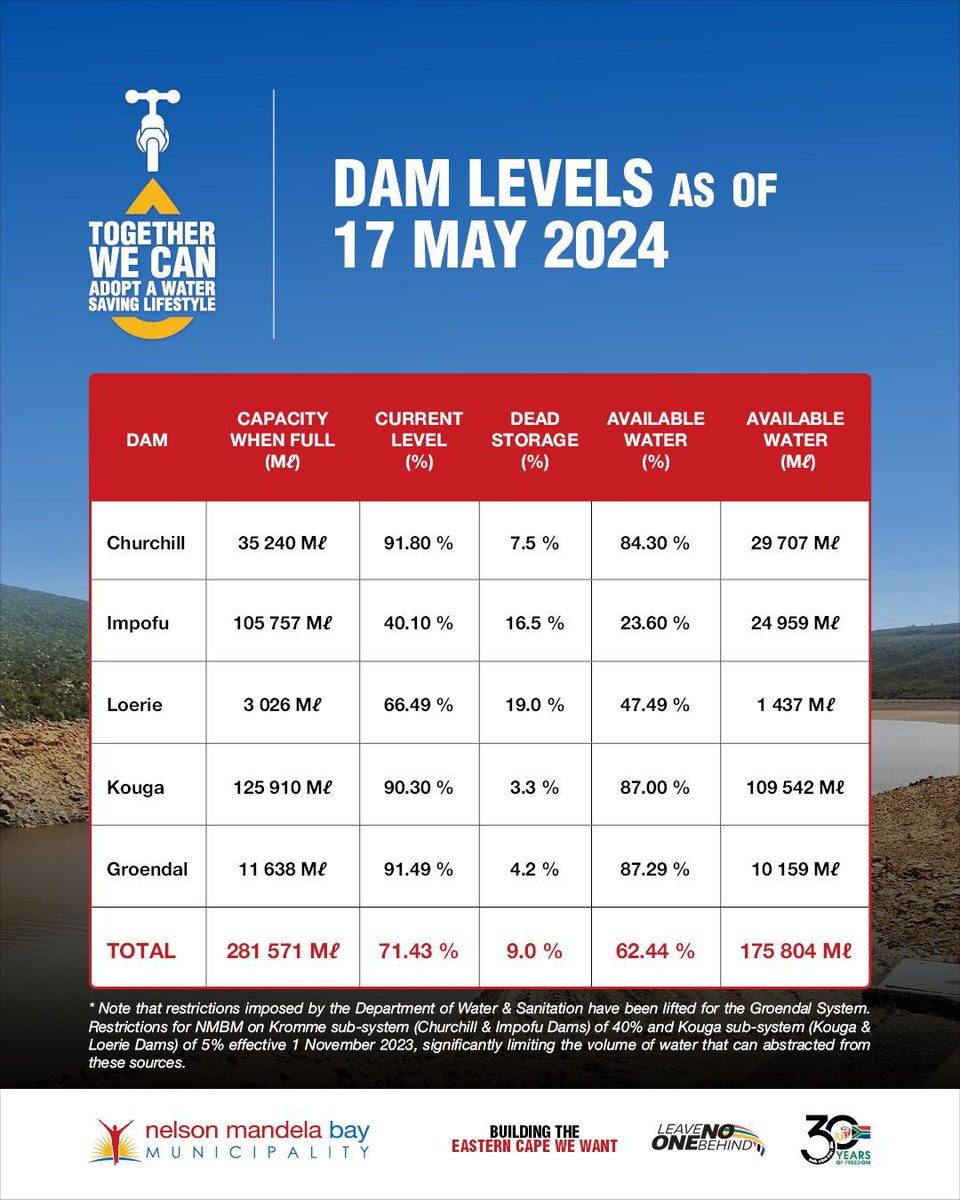 As at 17 May 2024, our dam levels are currently sitting at 62.44%. Residents are encouraged to reduce consumption in order to preserve the recent gains. #SaveWaterNow #EveryDropCounts #LeaveNoOneBehind #BuildingTheEasternCapeWeWant