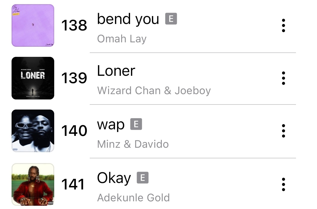 WAP by @MinzNSE FT @davido Debuts at #140 inside the Nigeria Apple music daily Charts Moving Higher 🎶🎶🎶