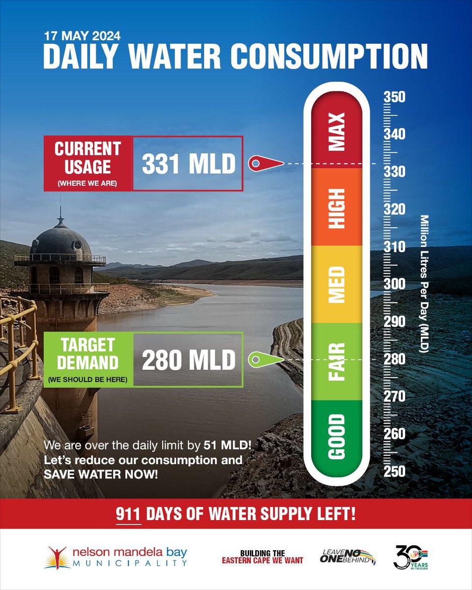 We are over the daily limit by 51 MLD! Let us reduce our consumption and SAVE WATER NOW! Together we can make a difference. #SaveWaterNow #EveryDropCounts #LeaveNoOneBehind #BuildingTheEasternCapeWeWant