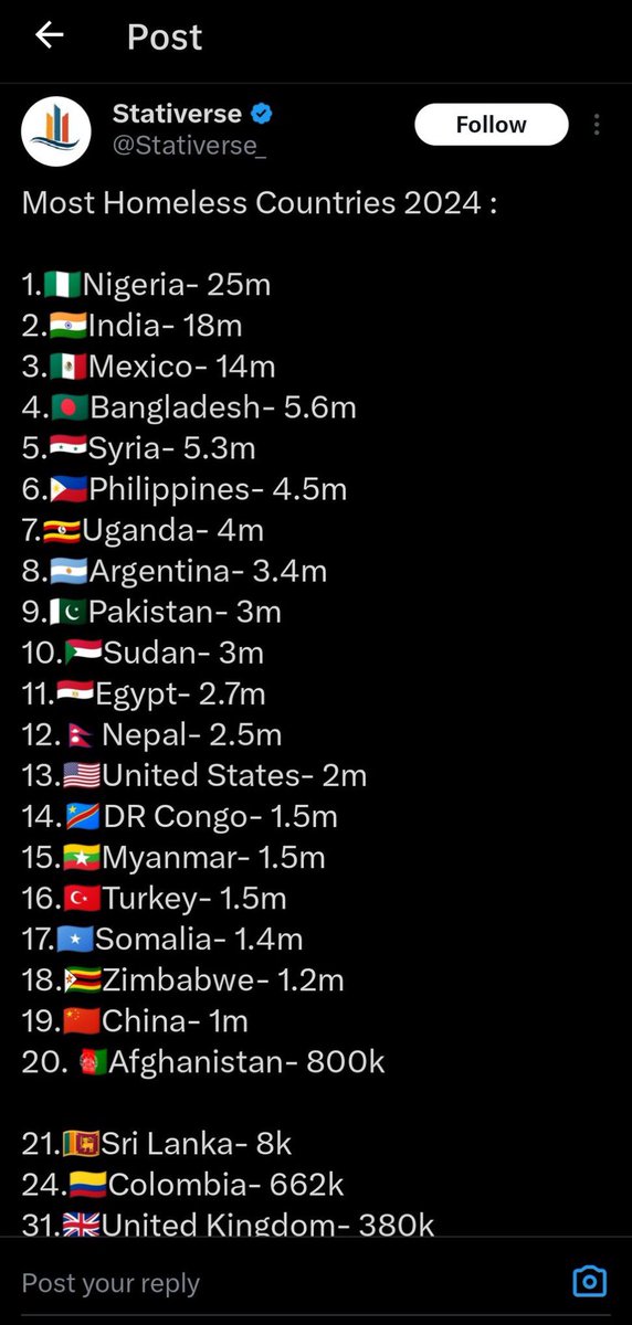 The giant of Africa is number 1 on the list. SHAME
