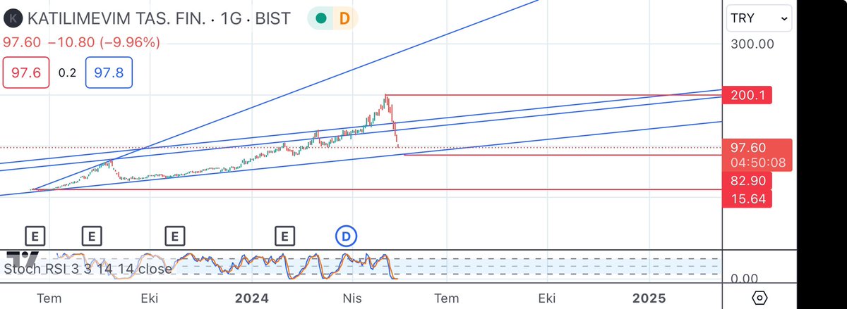 Endeks gidiyor ama piyasa saçma sapan. 
Satacaksanızda adam gibi satın. 
#ktlev