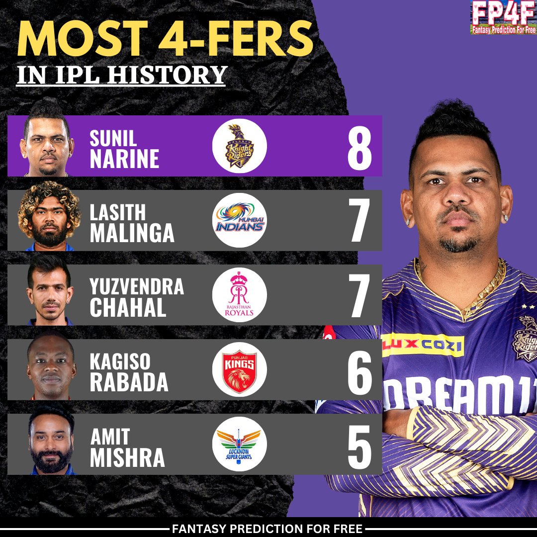 Most 4 Fers in IPL History.

📷: IPL & KKR
#SunilNarine #YuzvendraChahal #IPL2024 #IPL #FantasyPredictionForFree #KagisoRabada #T20