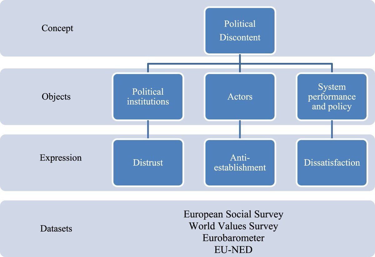 (3/9) What is political discontent? We define it as three-dimensional: 1️⃣ Distrust in political institutions 2️⃣ Anti-establishment feelings towards political actors 3️⃣ Dissatisfaction with system performance and policy. #RegionalInequality #PoliticalDiscontent