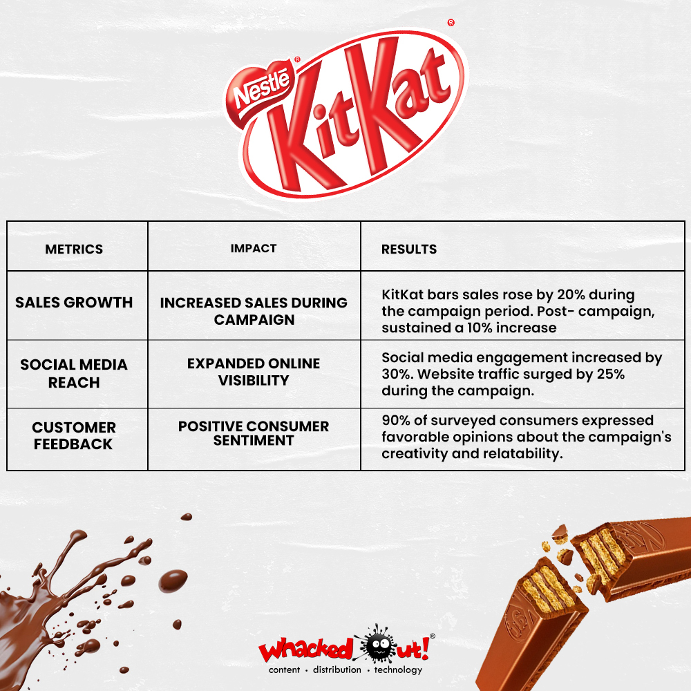 Elevate your team's productivity and creativity with KitKat breaks throughout the day! Because even the busiest schedules deserve a moment of indulgence. #WOM #Whackedout #TeamBreaks #KitKatExperience #WorkLifeBalance #ProductivityBoost #OfficeEssential #ChocolateBreak