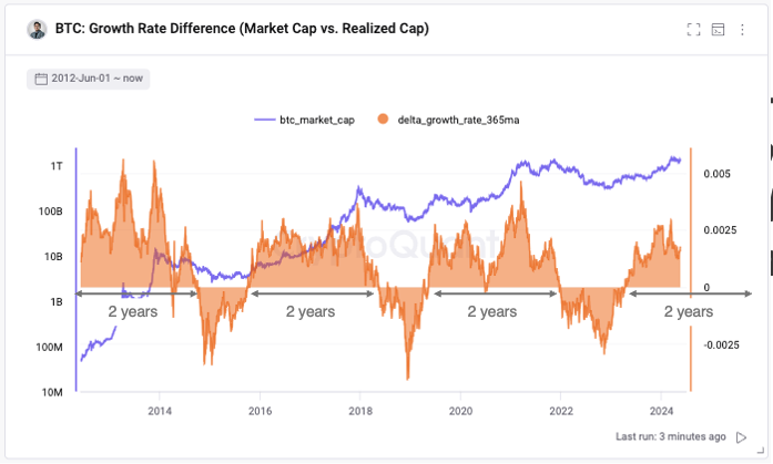 Bitcoin Market Cap Vs Realized Cap Chart