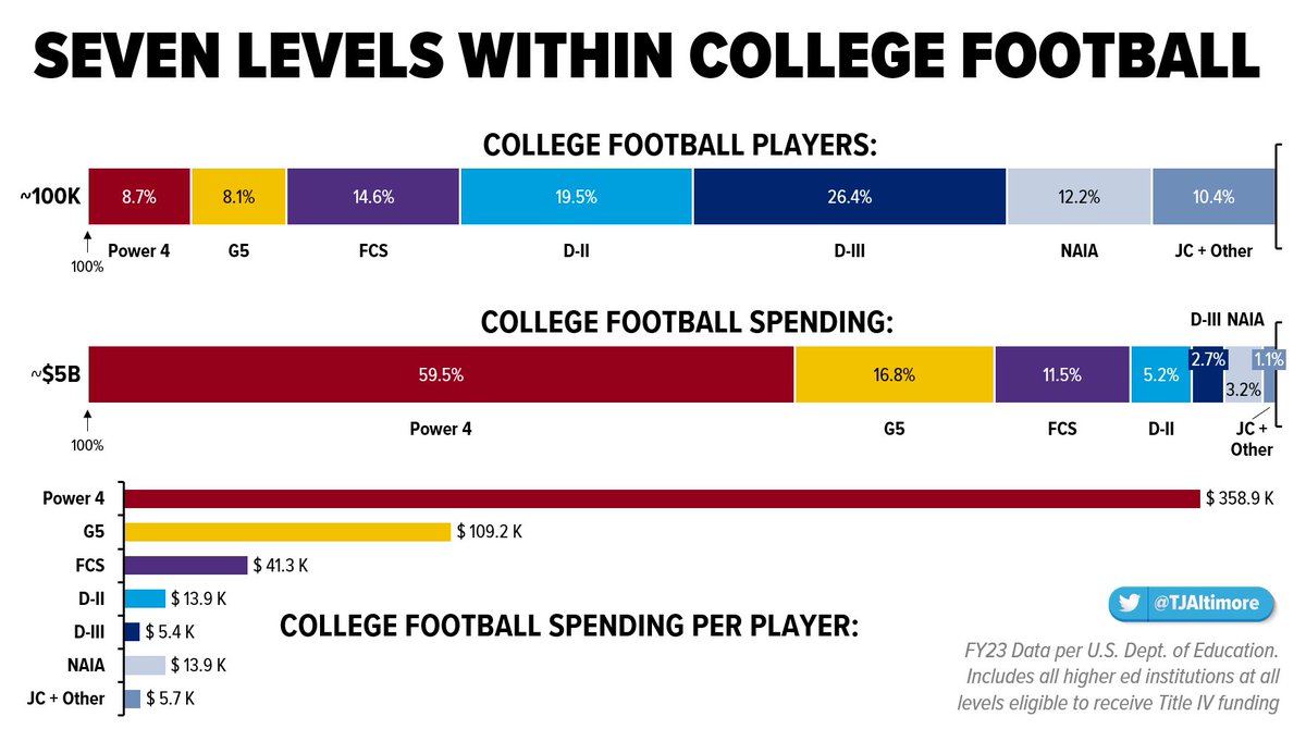 Some pretty wild numbers here... One of the great things about the data that just came out the other other day is that we don't just have FBS of D-I... We can also grab data on every college sports team at every level.